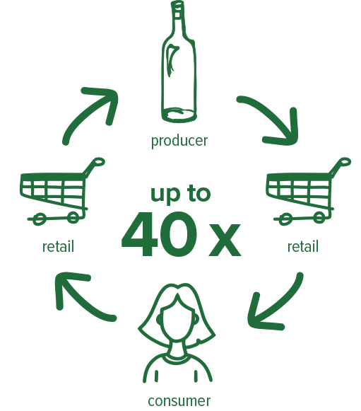 Ein zirkuläres Diagramm illustriert den Lebenszyklus einer Flasche von der Produktion bis zum Verbraucher. Im Zentrum steht 'up to 40x', was darauf hinweist, dass die Flasche bis zu 40 Mal zwischen Produzent, Einzelhandel und Verbraucher zirkulieren kann. Pfeile weisen von einem stilisierten Bild einer Flasche zu Einkaufswagen-Symbolen und von diesen zu einer weiblichen Verbraucherfigur, die den Kreislauf schließt."